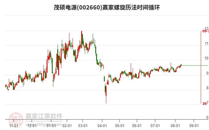 002660茂碩電源贏家螺旋歷法時(shí)間循環(huán)工具 002660茂碩電源贏家螺旋歷法時(shí)間循環(huán)工具