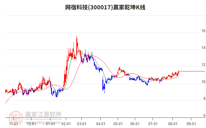 300017網(wǎng)宿科技贏家乾坤K線工具