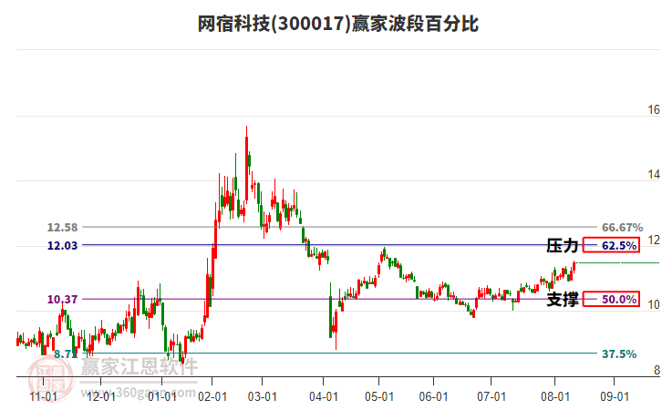 300017網(wǎng)宿科技贏家波段百分比工具