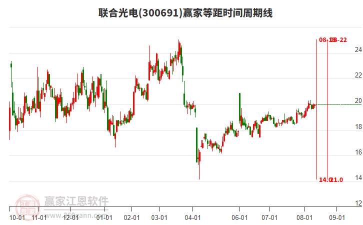 300691聯(lián)合光電贏家等距時間周期線工具
