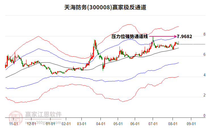300008天海防務贏家極反通道工具