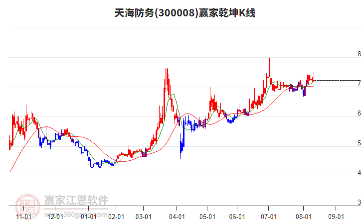300008天海防務贏家乾坤K線工具