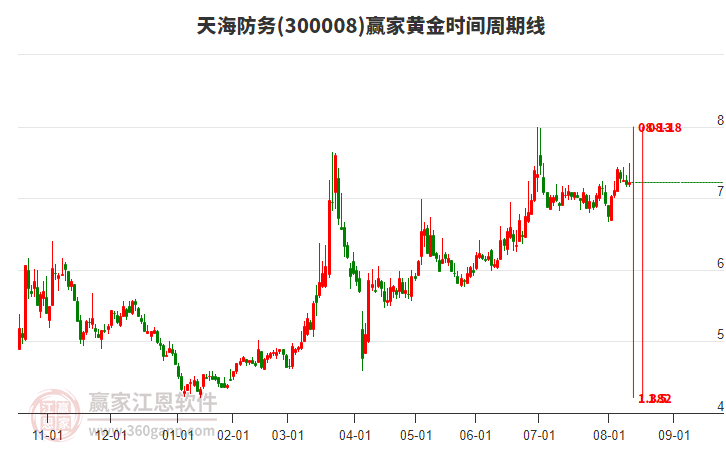 300008天海防務贏家黃金時間周期線工具