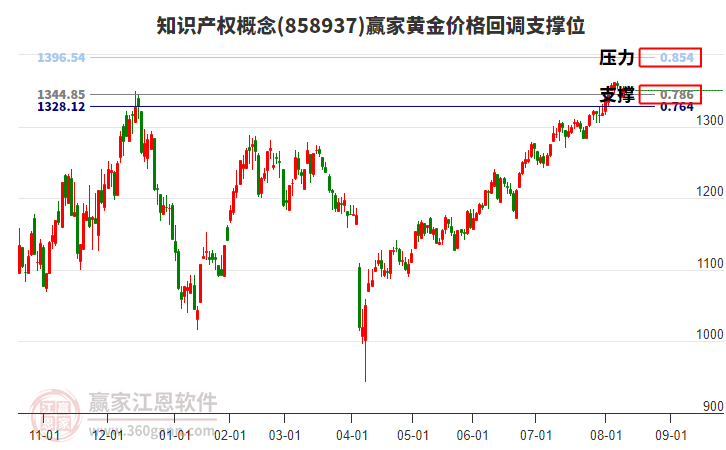 知識產權概念板塊黃金價格回調支撐位工具 知識產權概念板塊黃金價格回調支撐位工具