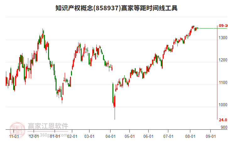 知識產權概念板塊等距時間周期線工具 知識產權概念板塊等距時間周期線工具