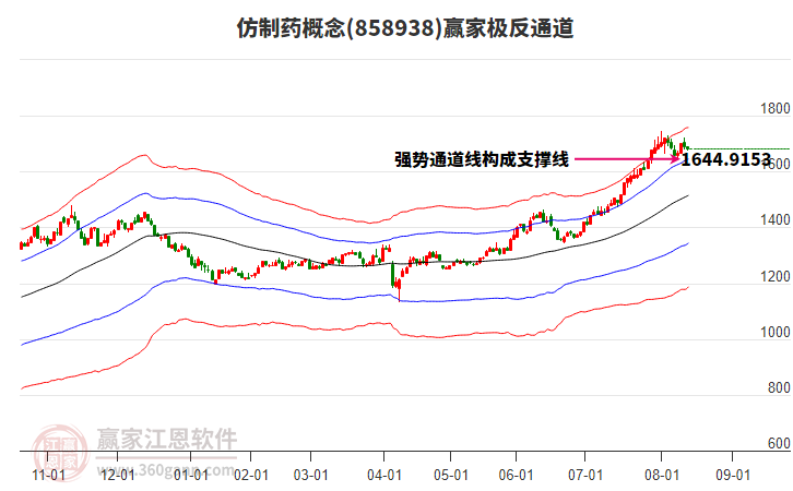 858938仿制藥贏家極反通道工具
