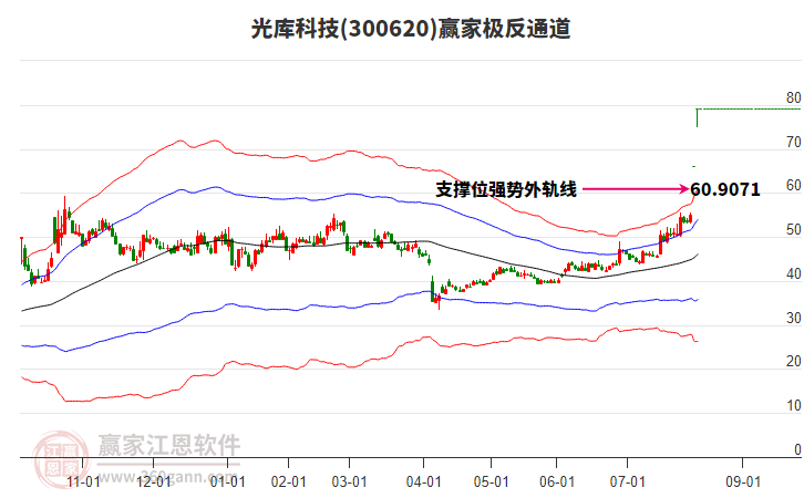 300620光庫(kù)科技贏家極反通道工具