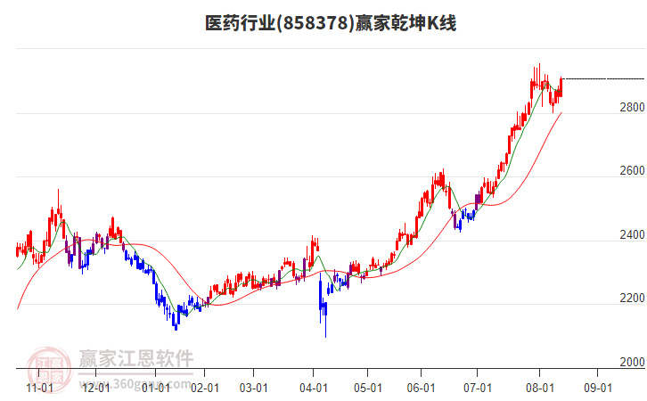 858378醫(yī)藥贏家乾坤K線工具 858378醫(yī)藥贏家乾坤K線工具
