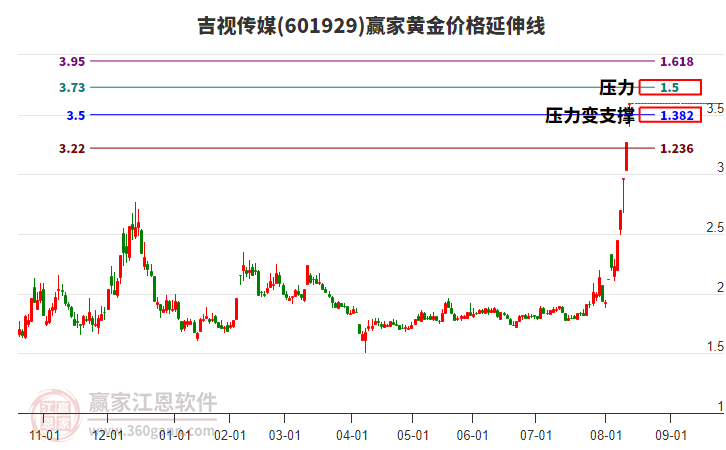 601929吉視傳媒黃金價格延伸線工具