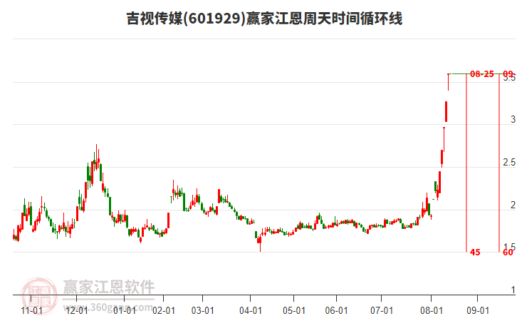 601929吉視傳媒江恩周天時間循環(huán)線工具