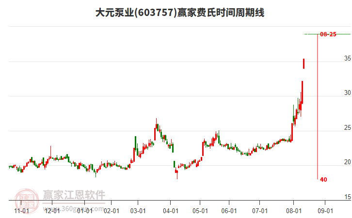 603757大元泵業(yè)費(fèi)氏時(shí)間周期線工具