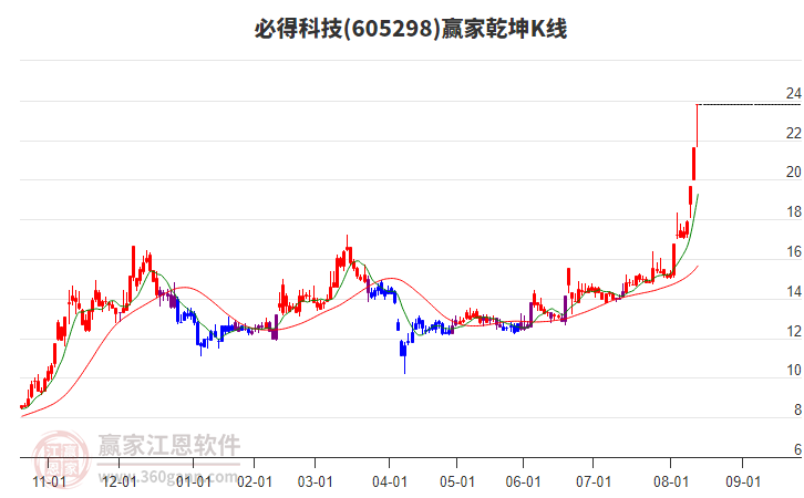 605298必得科技贏家乾坤K線工具