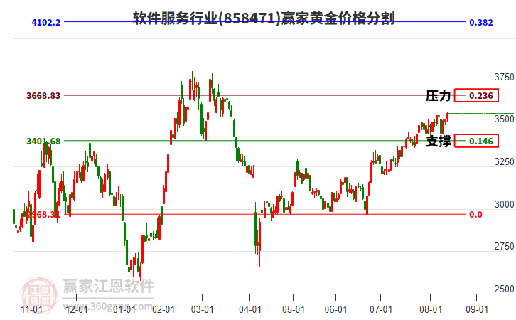 軟件服務(wù)行業(yè)板塊黃金價(jià)格分割工具