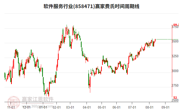 軟件服務(wù)行業(yè)板塊費(fèi)氏時(shí)間周期線工具