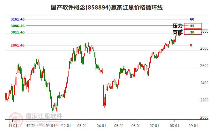 國產(chǎn)軟件概念板塊江恩價格循環(huán)線工具 國產(chǎn)軟件概念板塊江恩價格循環(huán)線工具