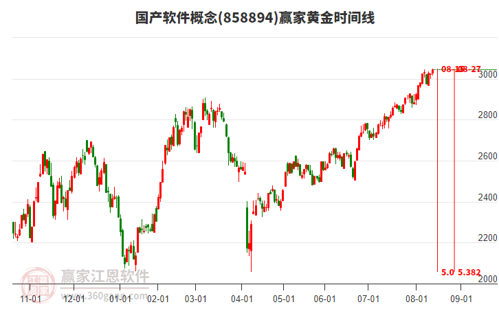 國產(chǎn)軟件概念板塊黃金時間周期線工具 國產(chǎn)軟件概念板塊黃金時間周期線工具
