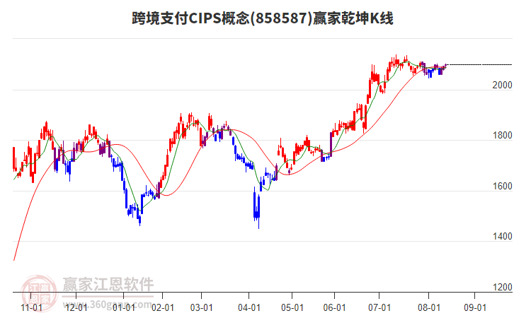 858587跨境支付CIPS贏家乾坤K線工具