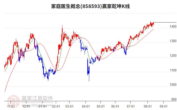 858593家庭醫(yī)生贏家乾坤K線工具