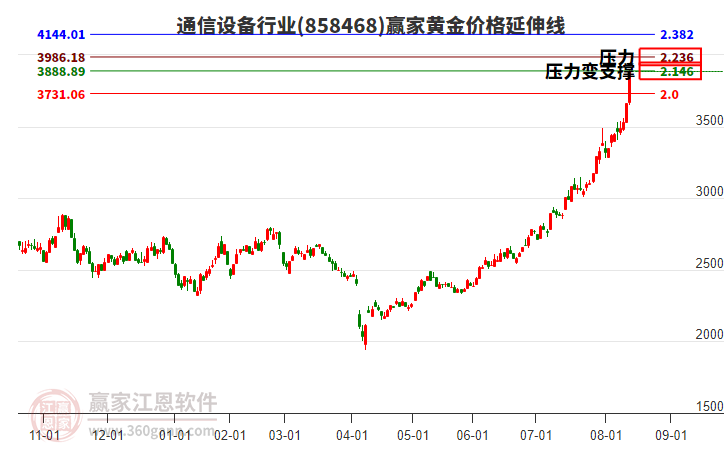 通信設(shè)備行業(yè)黃金價格延伸線工具