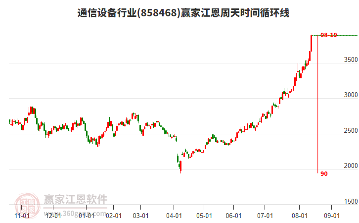 通信設(shè)備行業(yè)江恩周天時間循環(huán)線工具