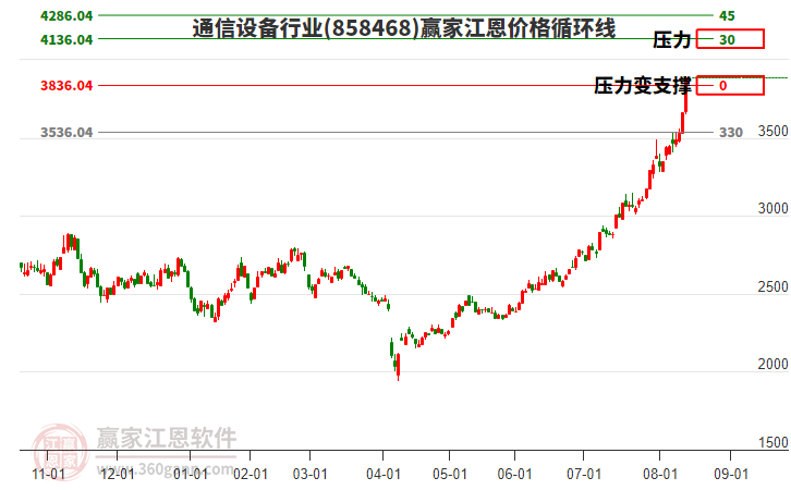 通信設(shè)備行業(yè)江恩價(jià)格循環(huán)線工具 通信設(shè)備行業(yè)江恩價(jià)格循環(huán)線工具
