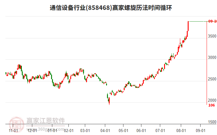 通信設(shè)備行業(yè)螺旋歷法時(shí)間循環(huán)工具 通信設(shè)備行業(yè)螺旋歷法時(shí)間循環(huán)工具