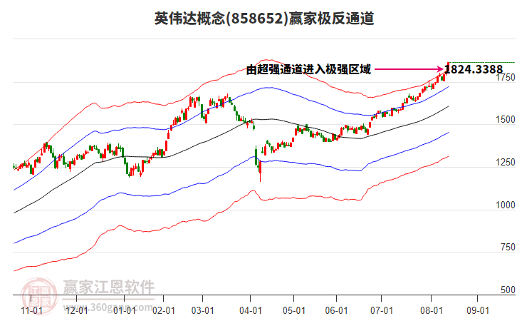 858652英偉達贏家極反通道工具