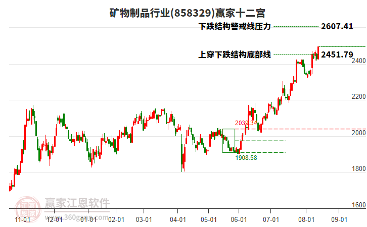 858329礦物制品贏家十二宮工具