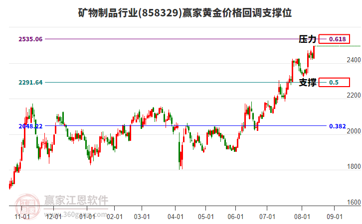 礦物制品行業(yè)黃金價格回調(diào)支撐位工具 礦物制品行業(yè)黃金價格回調(diào)支撐位工具