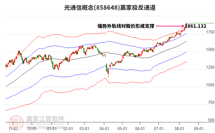 858648光通信贏家極反通道工具
