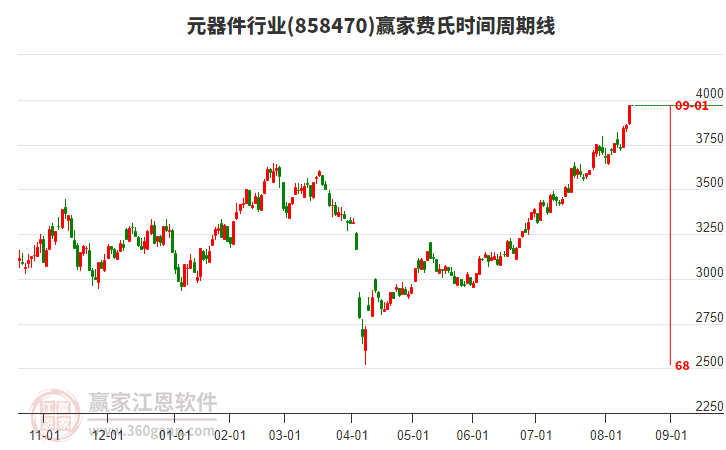 元器件行業(yè)費(fèi)氏時(shí)間周期線工具