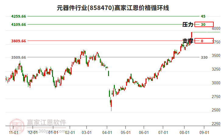 元器件行業(yè)江恩價(jià)格循環(huán)線工具