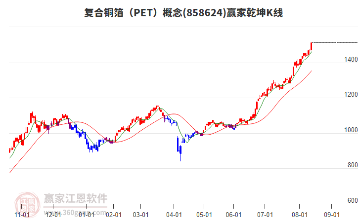 858624復(fù)合銅箔（PET）贏家乾坤K線工具