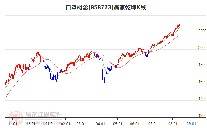 858773口罩贏家乾坤K線工具