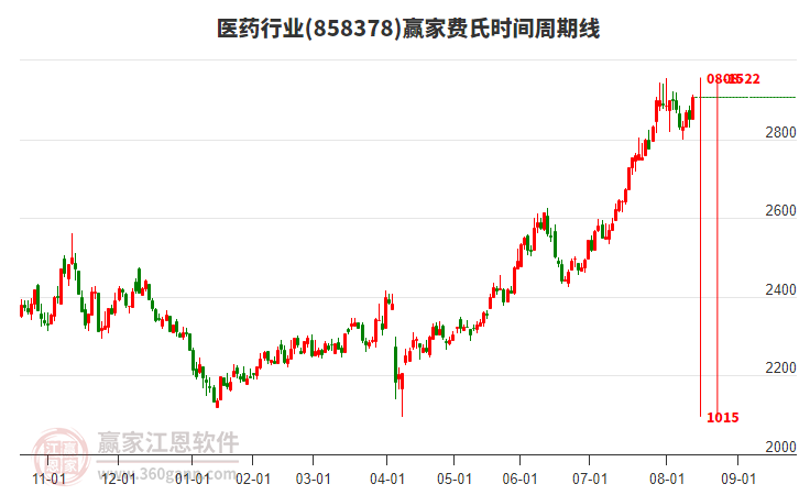 醫(yī)藥行業(yè)費氏時間周期線工具