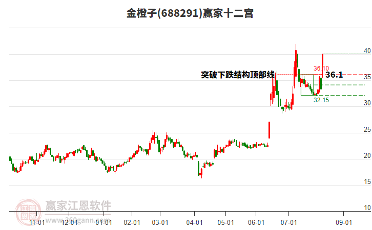 688291金橙子贏家十二宮工具