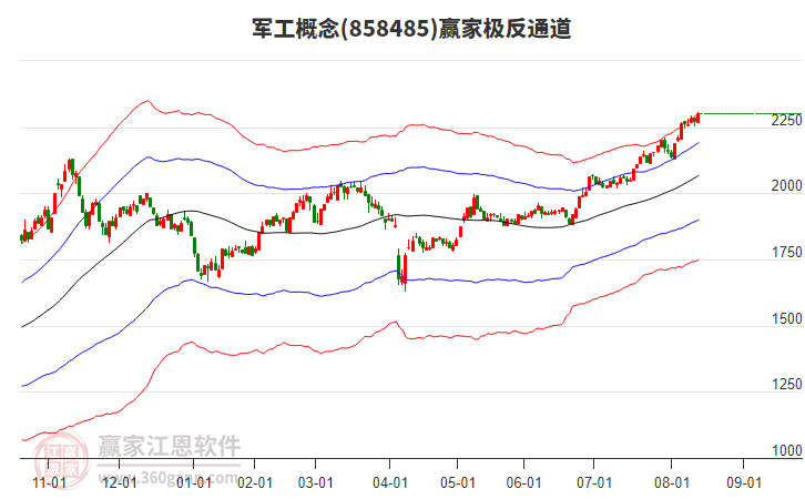 858485軍工贏家極反通道工具