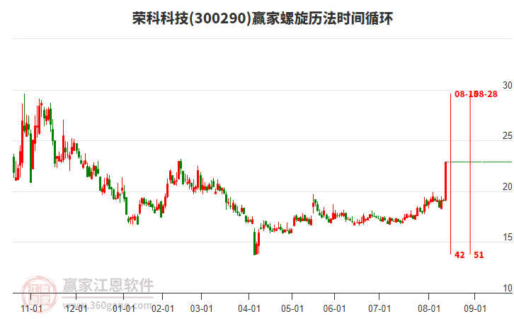 300290榮科科技螺旋歷法時(shí)間循環(huán)工具