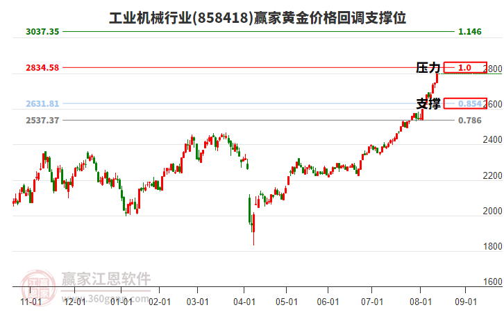 工業(yè)機(jī)械行業(yè)黃金價(jià)格回調(diào)支撐位工具