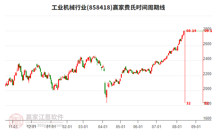 工業(yè)機(jī)械行業(yè)費(fèi)氏時(shí)間周期線工具