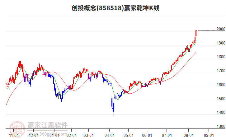 858518創(chuàng)投贏家乾坤K線工具
