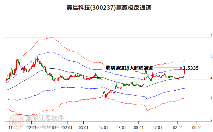 300237美晨科技贏家極反通道工具