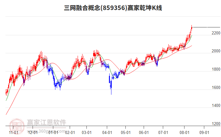 859356三網(wǎng)融合贏家乾坤K線工具