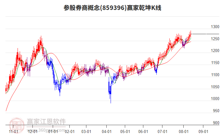 859396參股券商贏家乾坤K線工具 859396參股券商贏家乾坤K線工具