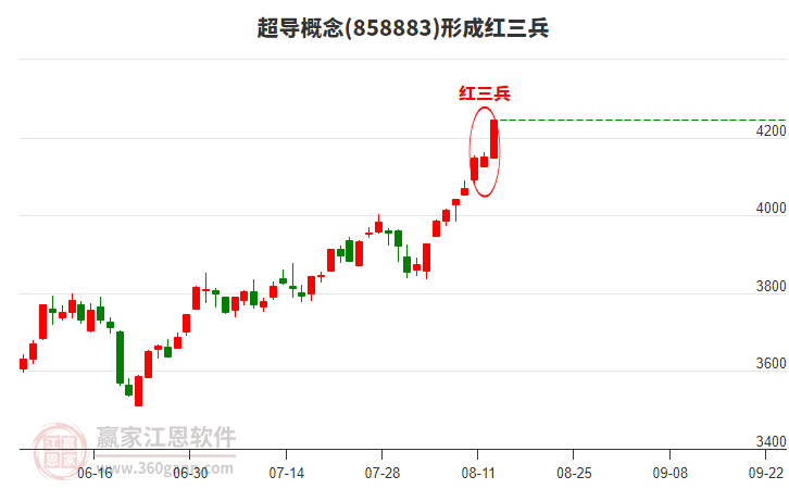 超導(dǎo)概念形成超導(dǎo)概念形成頂部紅三兵形態(tài)