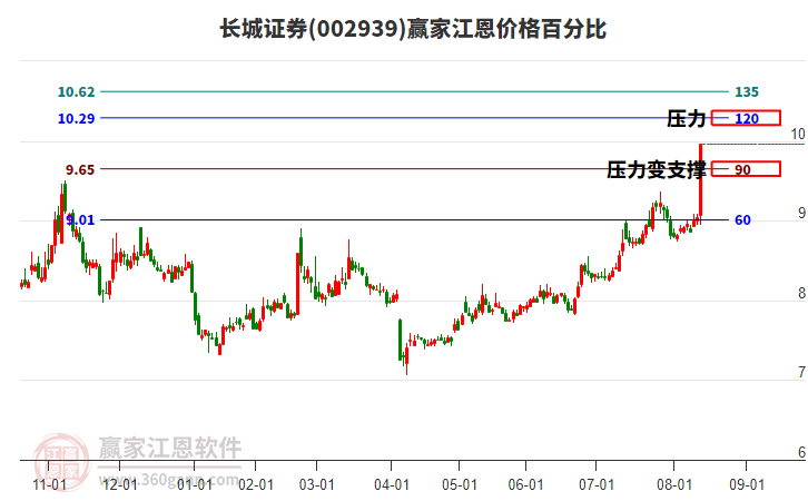 002939長城證券江恩價格百分比工具