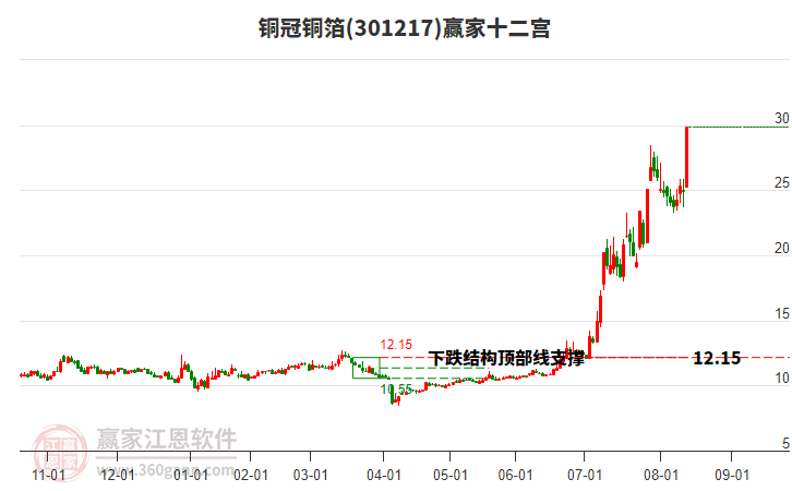 301217銅冠銅箔贏家十二宮工具