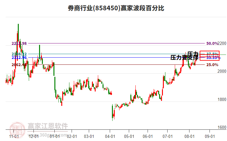 券商行業(yè)波段百分比工具 券商行業(yè)波段百分比工具