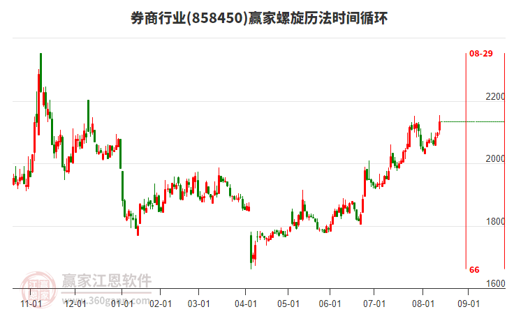 券商行業(yè)螺旋歷法時(shí)間循環(huán)工具 券商行業(yè)螺旋歷法時(shí)間循環(huán)工具