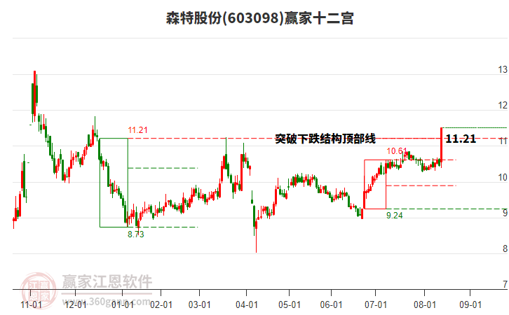 603098森特股份贏家十二宮工具